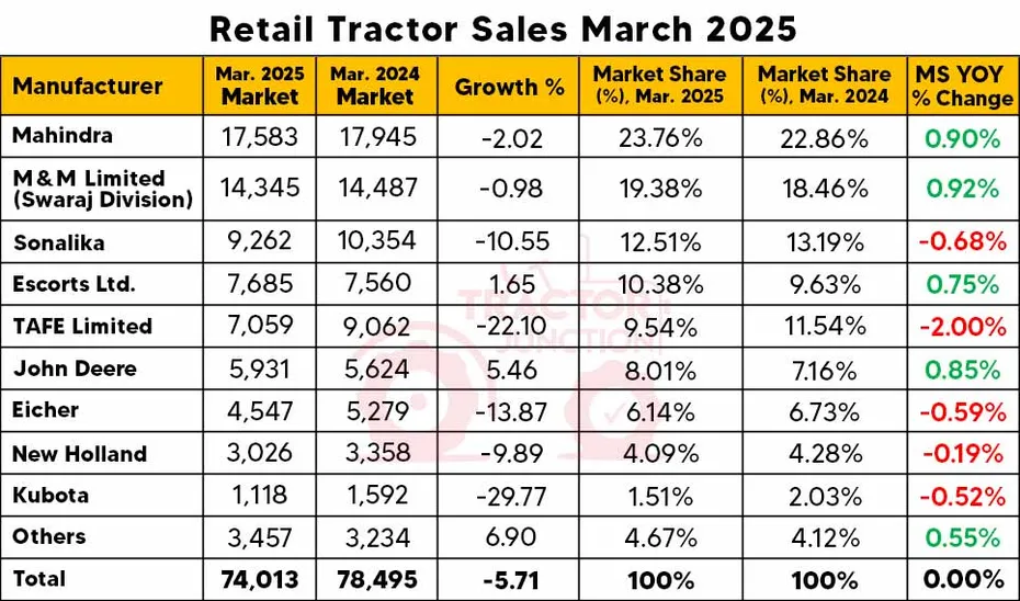 Retail Tractor Sales Report March 2025 – Sales Drop by 5.71%, 74,013 Units Sold