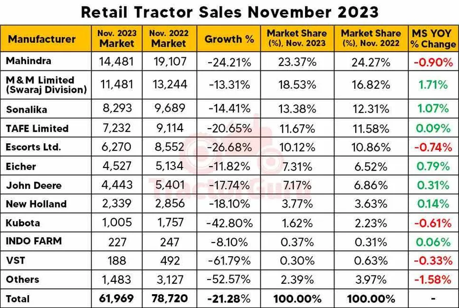 Retail Tractor Sales Report November 2023: 21.28% Sales Dropped, 61,969 Tractor Sold