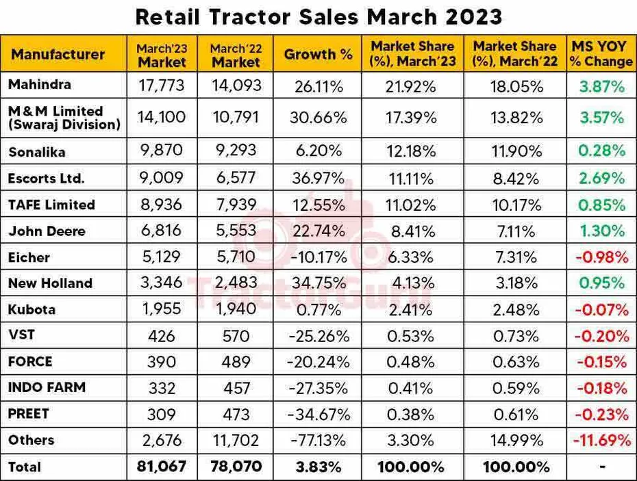 Retail Tractor Sales up by 3.83% in March 2023, 81,067 Tractors Sold