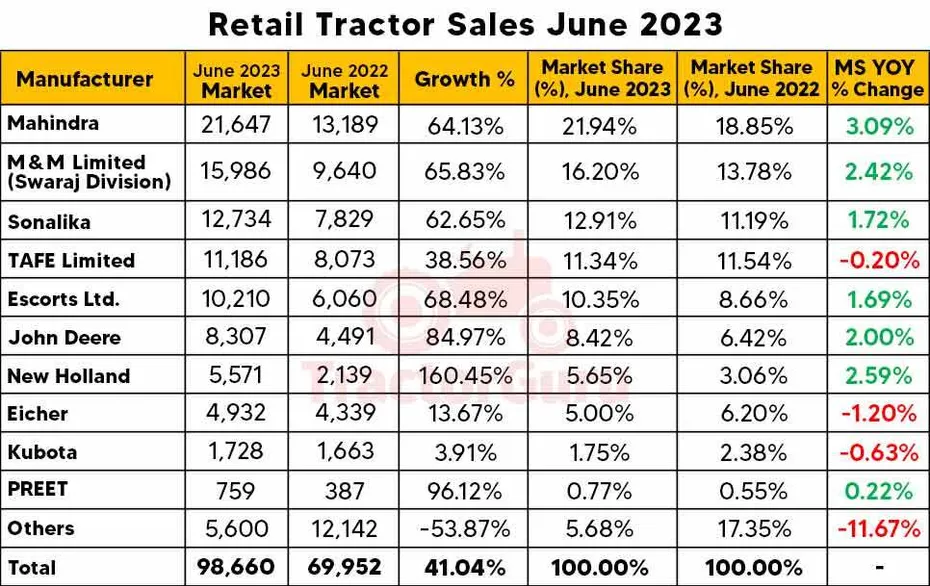 Retail Tractors Sales Report June 2023: 41.04% Growth With 98,660 Units Sold