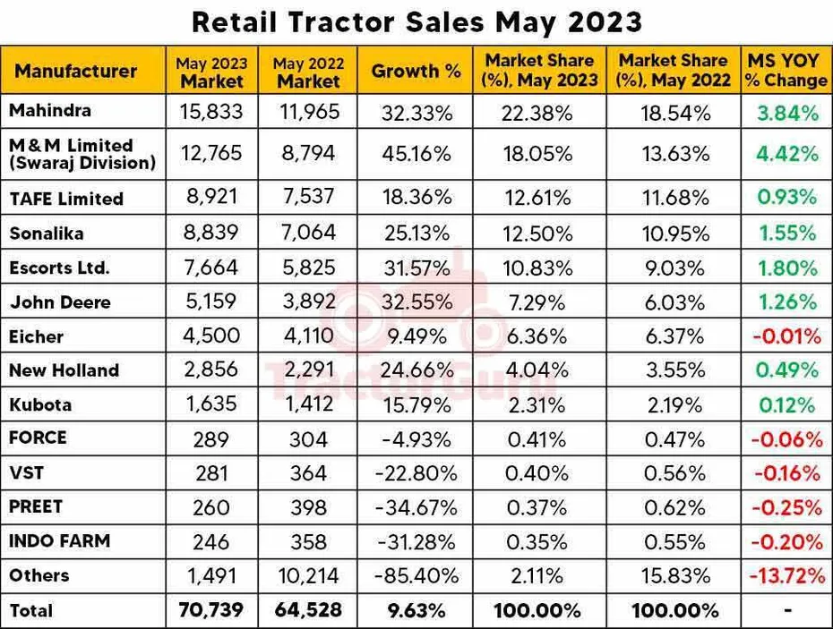 Retail Tractors Sales Report May 2023:  9.63% Increase In Sales With 70,739 Tractors Sold