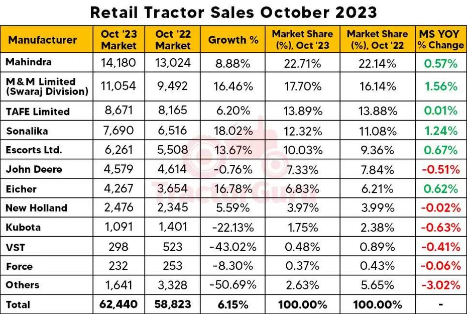 Retail Tractors Sales Report October 2023: A 6.15% Increase With 62,440 Tractors Sold