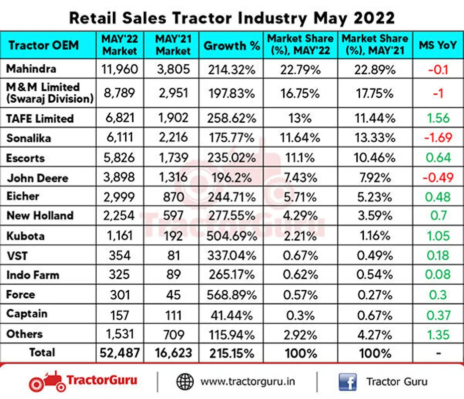Total Domestic Tractor Sales Registered a Hike of 52,487 Units in May 2022