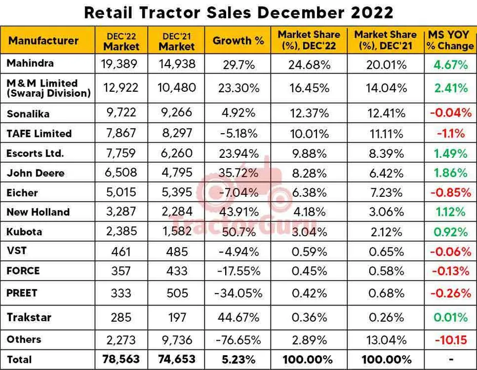 Tractor Retail Sales Report Dec 2022 - Tractor Sales Growth of 5.23%