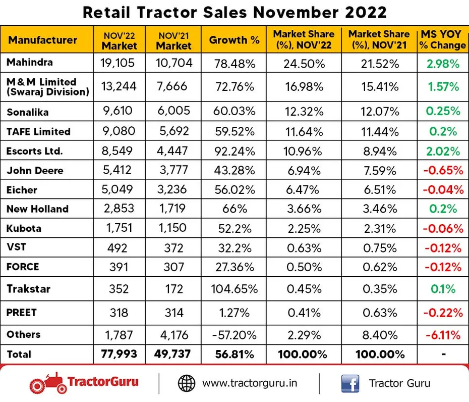 Tractor Retail Sales Increase 56.81% By November 2022