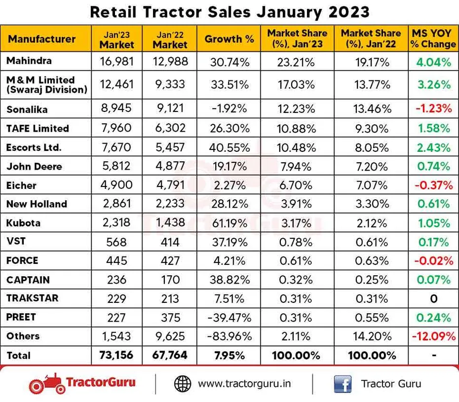 Tractor Retail Sales Report : Tractor Sales Growth 8% By January 2023